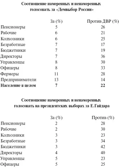 Четко видно что все слои населения против Демократического выбора России Но - фото 15