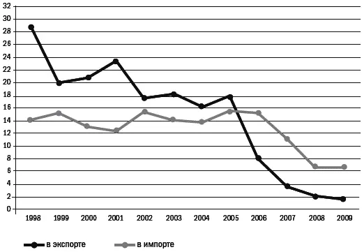 Источник расчет по данным Статистической службы Грузии External Trade - фото 2
