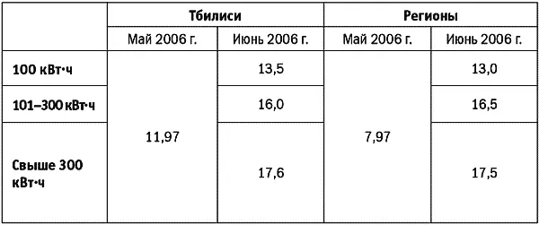 Источник Georgia Human Development Report by UNDP The Reforms and Beyond - фото 9