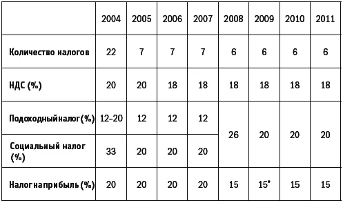 В России основная ставка налога на прибыль с 1 января 2009 года снижена с 24 - фото 16