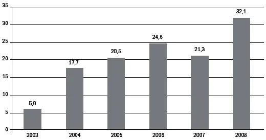 Источник Статистическая служба Грузии Средняя заработная плата в 2008 году - фото 17