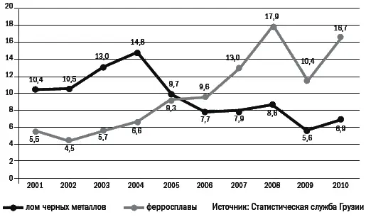 Источник Статистическая служба Грузии Была и такая парадоксальная ситуация - фото 19