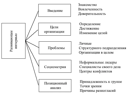Рис 94 Структурная схема элементов развивающего интервью В плане диагностики - фото 67