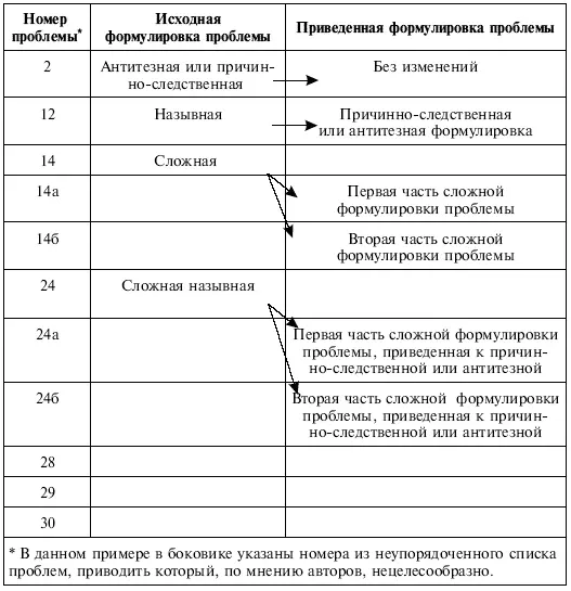 Рас 96 Схема формирования упорядоченного списка проблем 4 Выделить из - фото 69