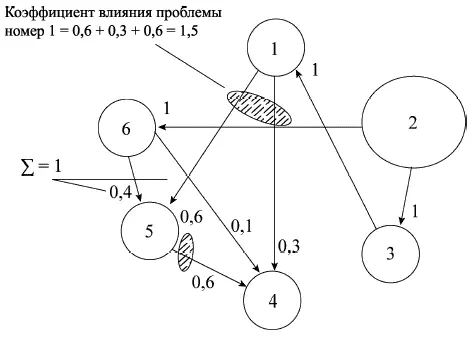Рис 99 Определение связей между проблемами суммированием значений дуг - фото 74