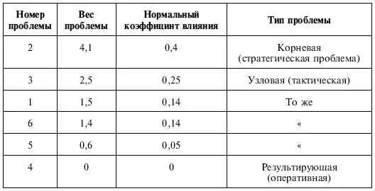 Рис 911 Определение связей между главными проблемами блоков Таблица 98 - фото 77