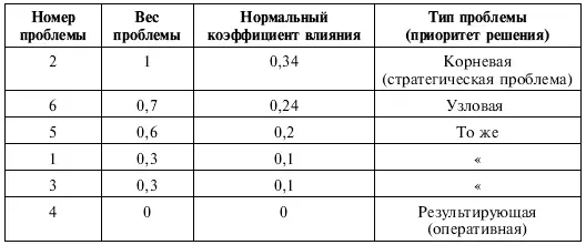 Связи позволяют определить корневой блок проблем Как видим такой подход - фото 79