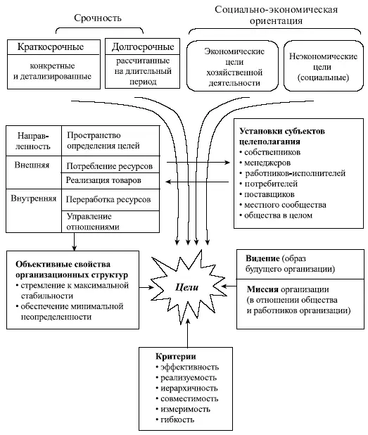 Рис 104 Распределение факторов влияющих на формирование целей - фото 84