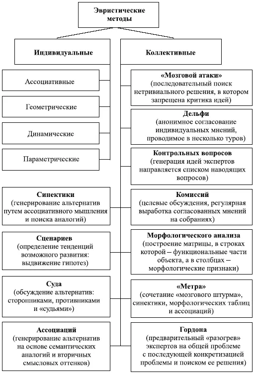 Рис 122 Структура экспертных методов выработки решений Индивидуальные методы - фото 86