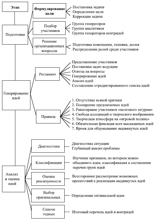Рис 123 Графическая модель содержания этапов метода мозгового штурма При - фото 87