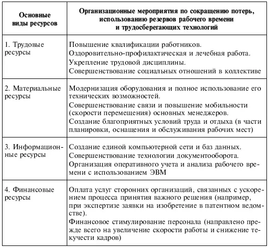 Источник Гупалов В К Управление рабочим временем М Финансы и - фото 105