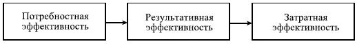 Рис 132 Взаимосвязь видов эффективности Вообще говоря цепочка потребности - фото 112