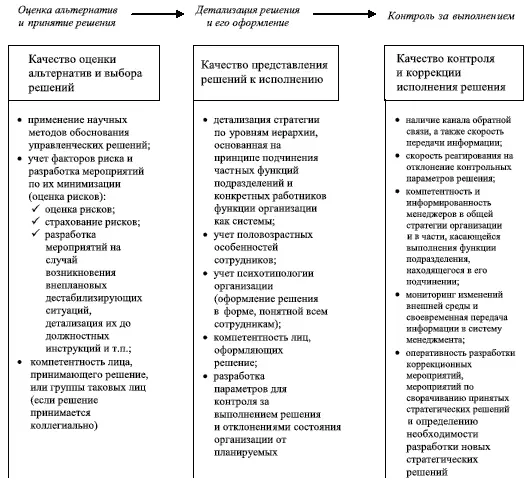 Рис 135 Факторы влияющие на эффективность стратегического управленческого - фото 117