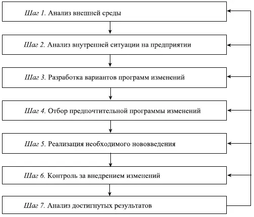 Рис 147 Последовательность действий при управлении изменениями В конечном - фото 124