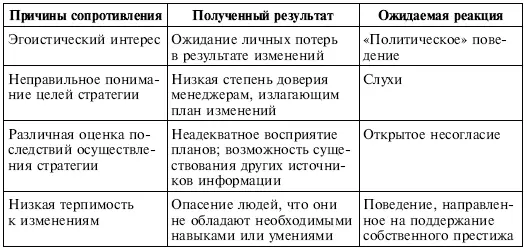 Менеджер столкнувшись с сопротивлением должен разобраться во всех деталях - фото 125