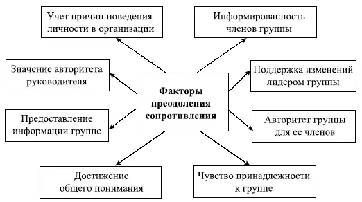 Рис 148 Факторы преодоления сопротивления стратегическим изменениям - фото 126