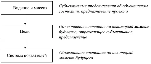 Рис 153 Связи между видением миссией целями проекта и системой показателей - фото 139