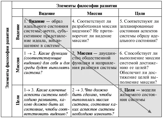 Примечание Направление определения элементов философии и их проверки на - фото 140