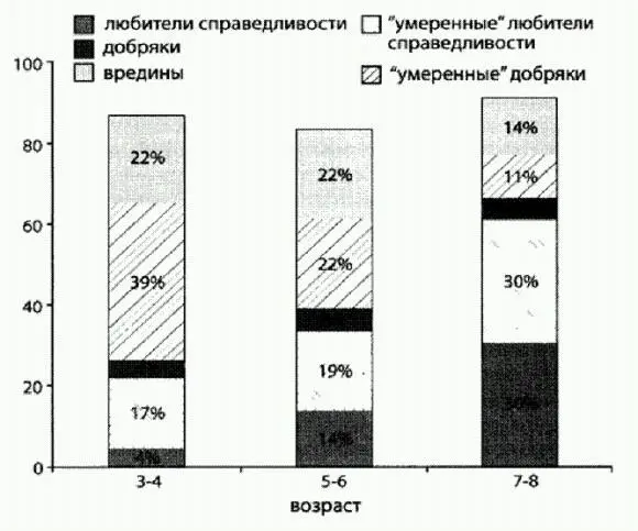 Доля пяти категорий детей в трех возрастных группах см пояснения в тексте - фото 48