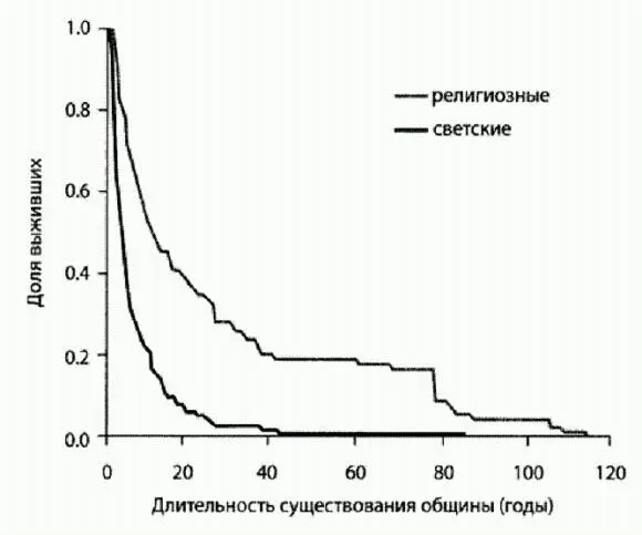 Выживаемость 200 замкнутых общин возникших в Америке в XIX веке По рисунку из - фото 54