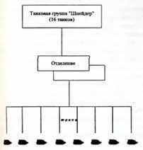 Организация первой французской танковой группы февраль 1917 г Первую группу - фото 69