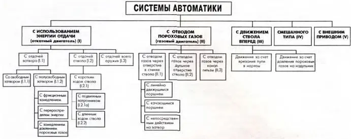 Классификация систем автоматики Подобное деление позволяло выявить наиболее - фото 90