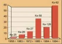 Рис 1 Содержание ПКМ в конструкции фюзеляжей вертолетов фирмы Камов к - фото 25