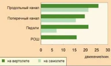 Рис2 Количество совместно выполняемых движений различными органами управления - фото 80