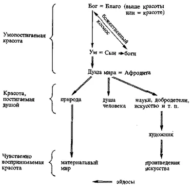 Таким образом у Плотина вырисовывается стройная иерархия красоты состоящая из - фото 2