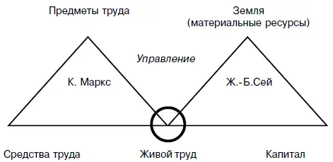 Рис 11 Факторы производства по К Марксу и ЖБ Сею По сути управление - фото 3