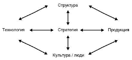 Рис 15 Типы организационных изменений В традиционных отраслях где - фото 11