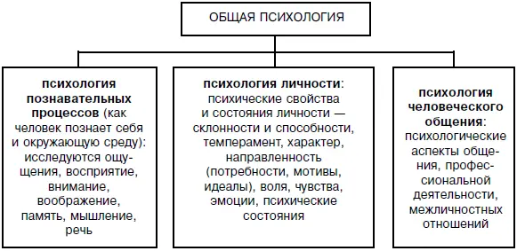Рис 22 Структура общей психологии С точки зрения научных и практических - фото 15