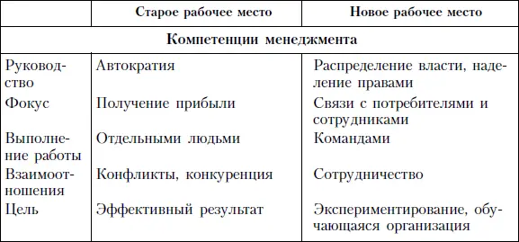 Команды выполняющие задания в современных организациях могут включать внешних - фото 23