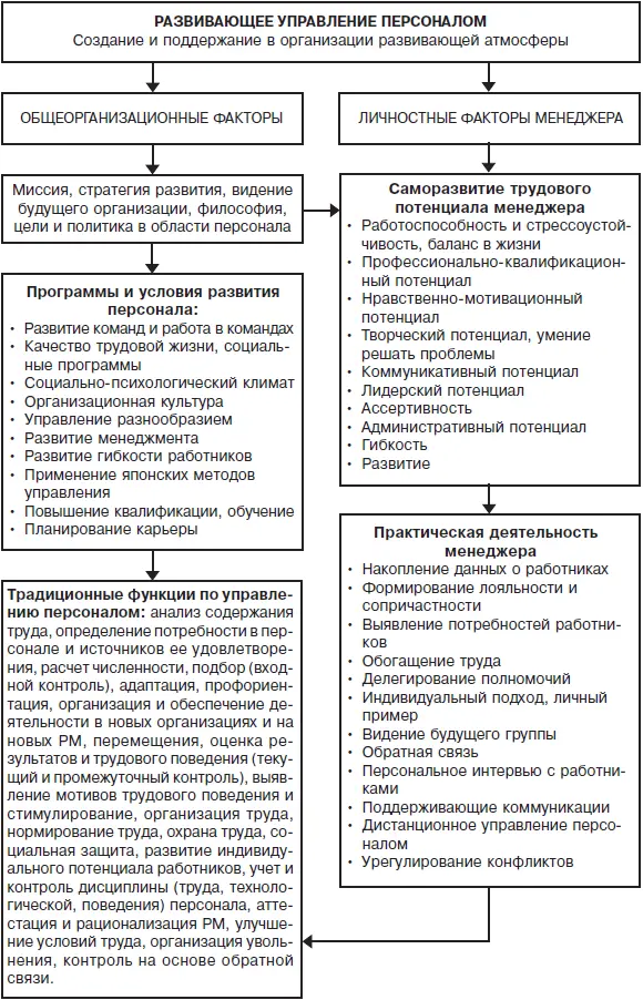 Рис 26 Схема концепции развивающего управления персоналом Модели на основе - фото 25