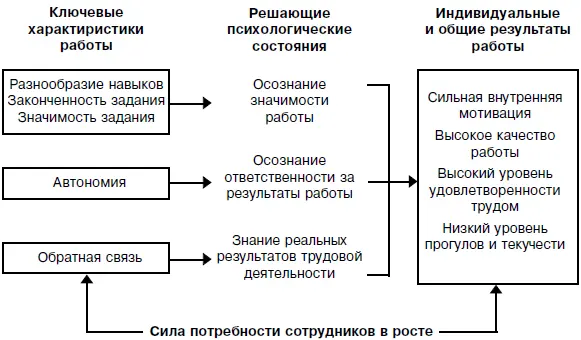 Рис 28 Модель характеристик работ 1 Разнообразие навыков Подразумевается - фото 29
