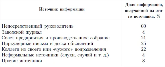 Данные получены на основе опроса работников одного предприятия В одном из - фото 39