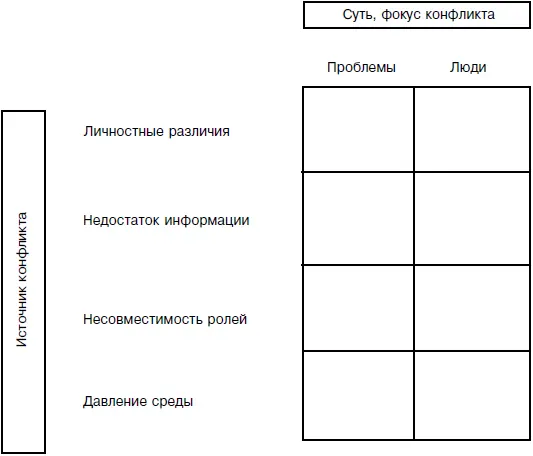 Рис 33 Группировка типов межличностных конфликтов Хотя по определению - фото 42