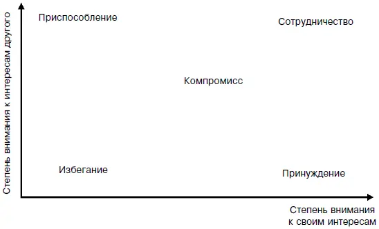 Рис 34 Типы поведения в конфликте по КТомасу Таблица 38 Сравнение - фото 45