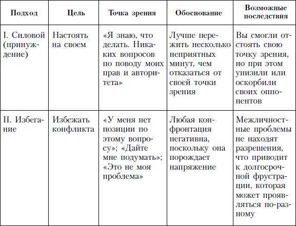 Сравнение различных стратегий управления конфликтом и ведения переговоров - фото 46