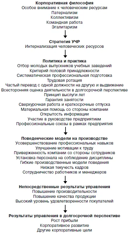 Рис 41 Система управления человеческими ресурсами в японских компаниях 10 3 - фото 50