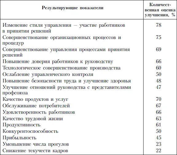 В исследовании участвовало 439 фирм из списка Fortune И потому машина - фото 52