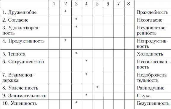Организационная культура Трудно найти современную отечественную или зарубежную - фото 53