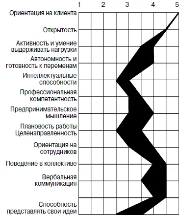 Рис 51Базовый профиль 1 Должности начальников отделов с ориентацией - фото 66