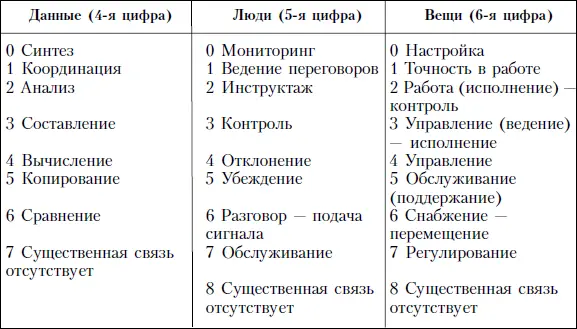 Для отраслевого управляющего руководителя направления цифра 1 в данных - фото 68