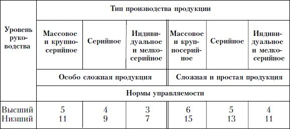 При определении числа подчиненных учитывают следующие факторы уровень - фото 72