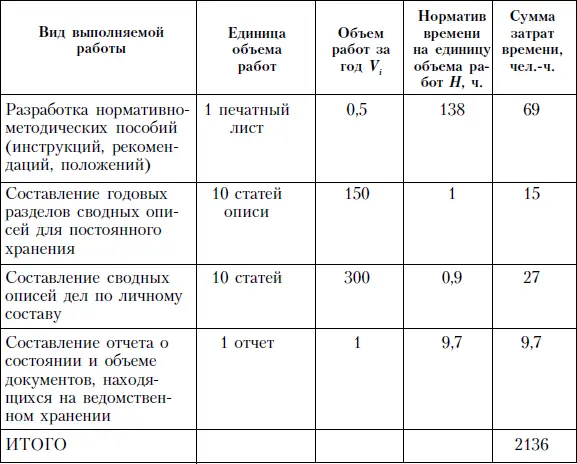 Годовая трудоемкость работ Т нрассчитывается по нормативам времени с - фото 73