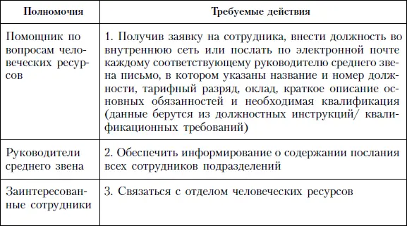 Внешние источники подбора Временами фирма в поисках работников должна выйти на - фото 77