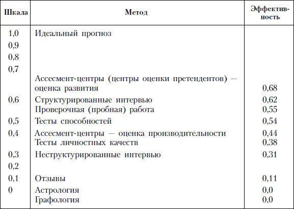 Типы тестов при приеме на работу Характеристики выполнения работы разными - фото 83