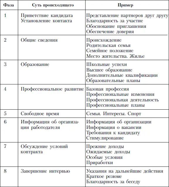 Оценка Подготовка наемного работника к интервью по - фото 84