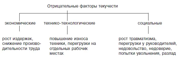 Рис 65 Отрицательные последствия текучести кадров На скорость и - фото 91